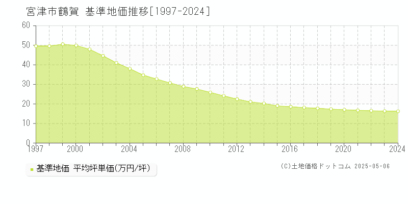 宮津市鶴賀の基準地価推移グラフ 