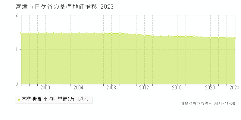 宮津市日ケ谷の基準地価推移グラフ 