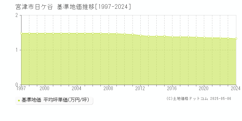 日ケ谷(宮津市)の基準地価推移グラフ(坪単価)[1997-2024年]