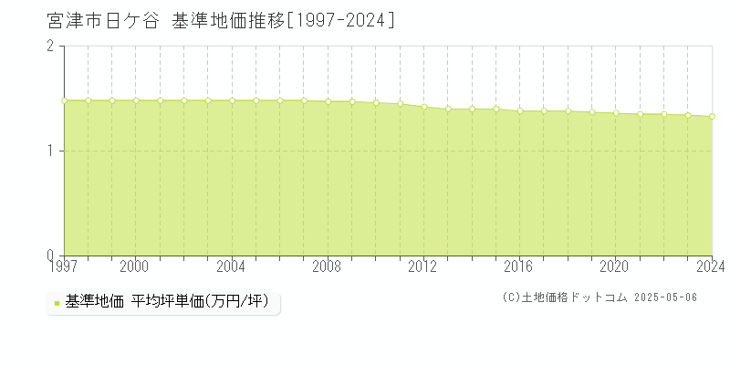 宮津市日ケ谷の基準地価推移グラフ 