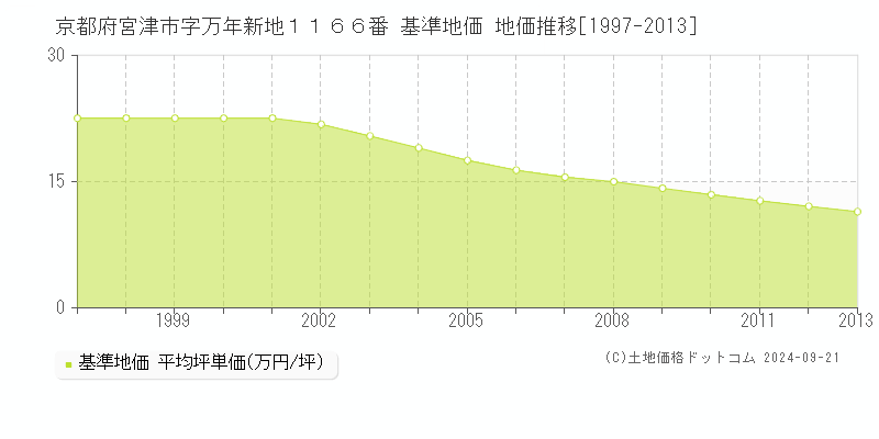 京都府宮津市字万年新地１１６６番 基準地価 地価推移[1997-2013]