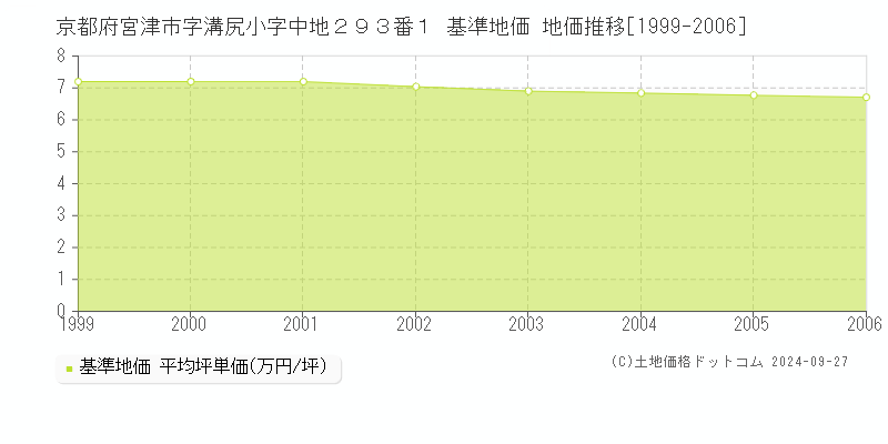 京都府宮津市字溝尻小字中地２９３番１ 基準地価 地価推移[1999-2006]
