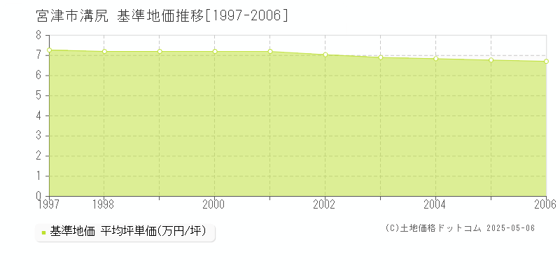 溝尻(宮津市)の基準地価推移グラフ(坪単価)[1997-2006年]
