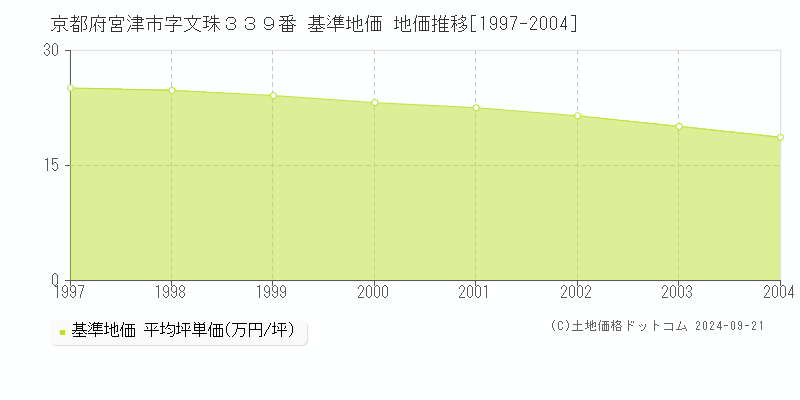 京都府宮津市字文珠３３９番 基準地価 地価推移[1997-2004]