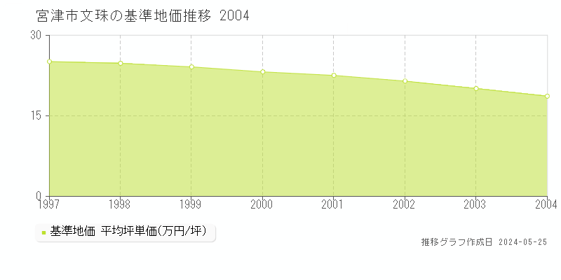 宮津市文珠の基準地価推移グラフ 