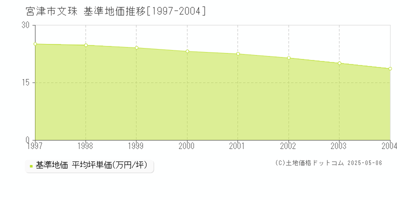 文珠(宮津市)の基準地価推移グラフ(坪単価)[1997-2004年]