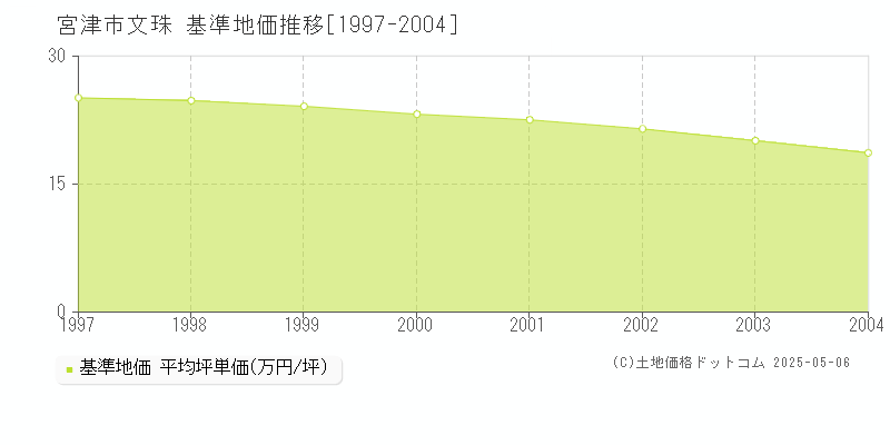 宮津市文珠の基準地価推移グラフ 