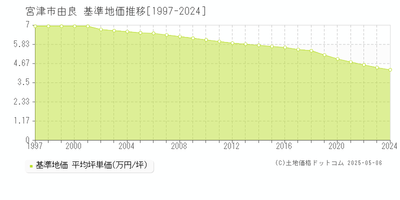 由良(宮津市)の基準地価推移グラフ(坪単価)[1997-2024年]