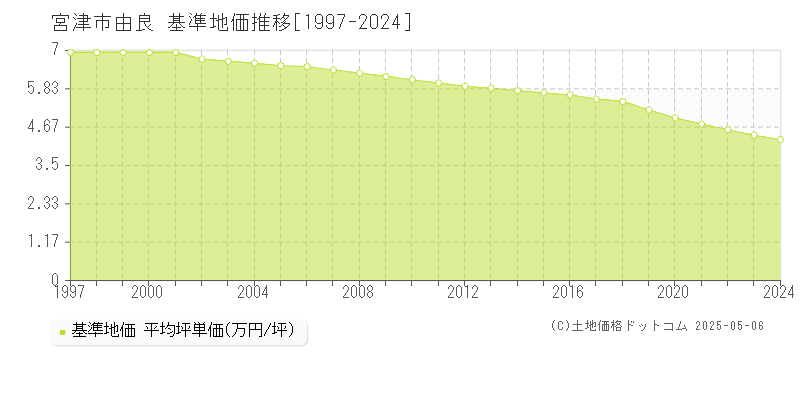 宮津市由良の基準地価推移グラフ 