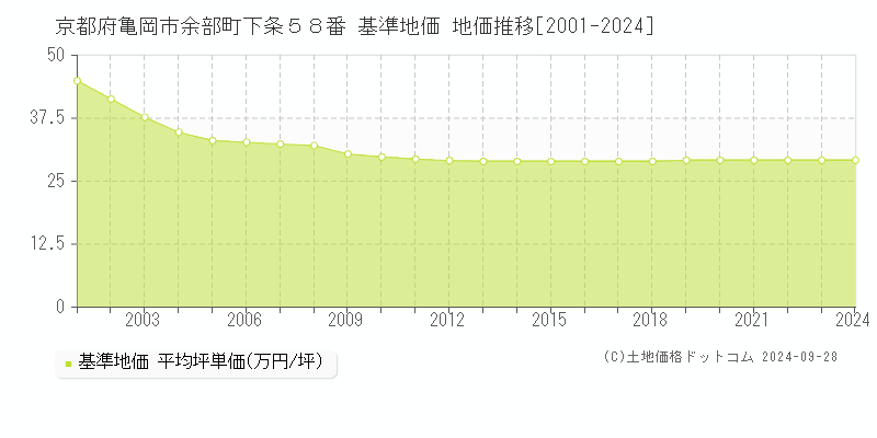 京都府亀岡市余部町下条５８番 基準地価 地価推移[2001-2024]