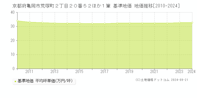 京都府亀岡市荒塚町２丁目２０番５２ほか１筆 基準地価 地価推移[2010-2024]