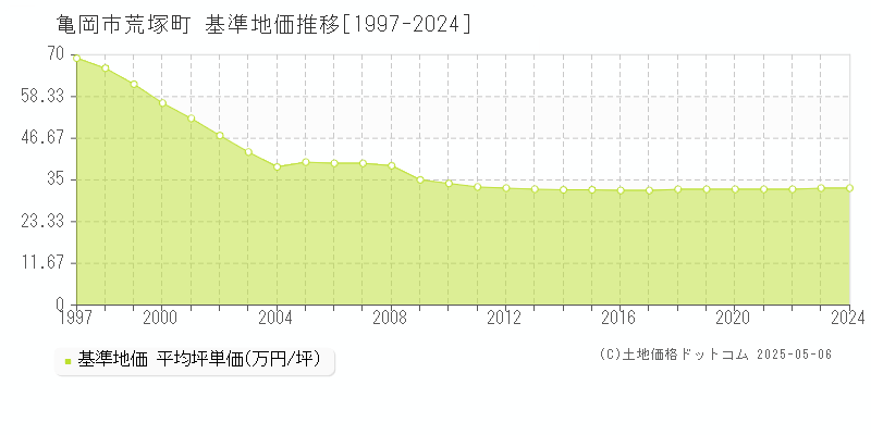 荒塚町(亀岡市)の基準地価推移グラフ(坪単価)[1997-2024年]