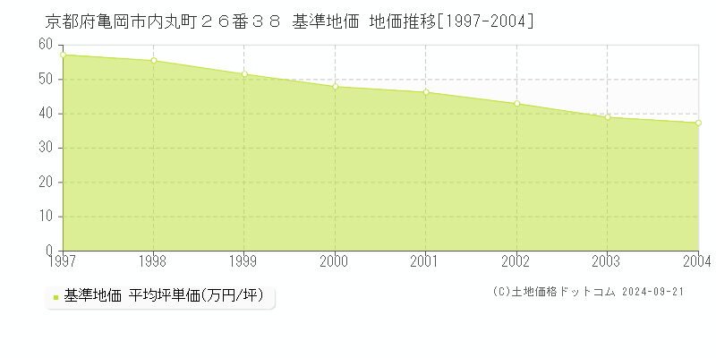 京都府亀岡市内丸町２６番３８ 基準地価 地価推移[1997-2004]