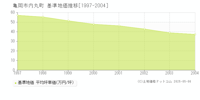 内丸町(亀岡市)の基準地価推移グラフ(坪単価)[1997-2004年]