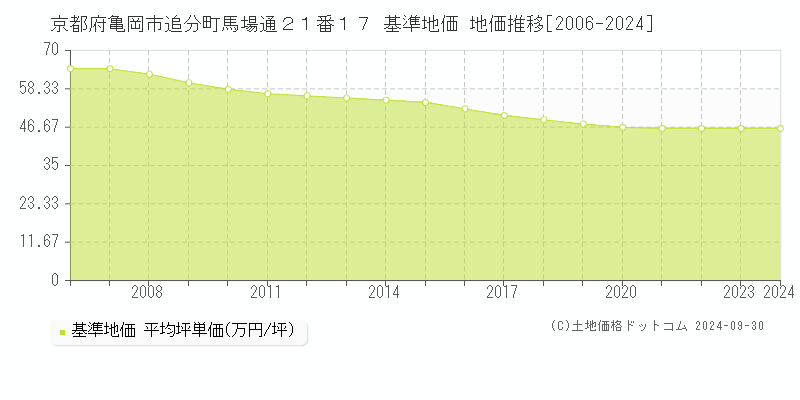 京都府亀岡市追分町馬場通２１番１７ 基準地価 地価推移[2006-2024]