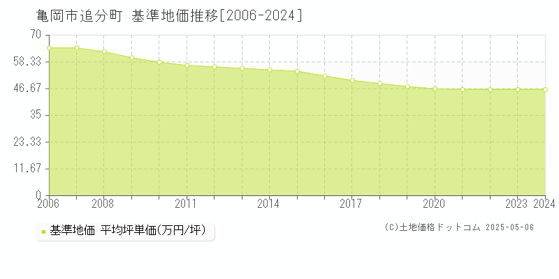 追分町(亀岡市)の基準地価推移グラフ(坪単価)[2006-2024年]