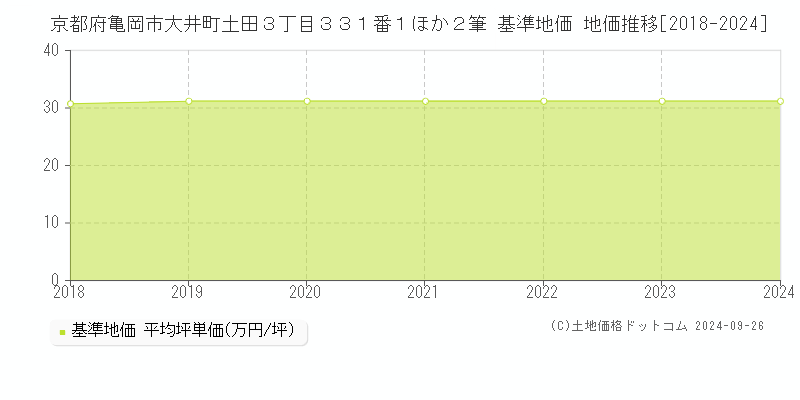 京都府亀岡市大井町土田３丁目３３１番１ほか２筆 基準地価 地価推移[2018-2024]