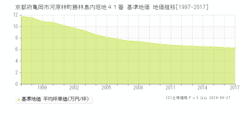 京都府亀岡市河原林町勝林島内垣地４１番 基準地価 地価推移[1997-2017]