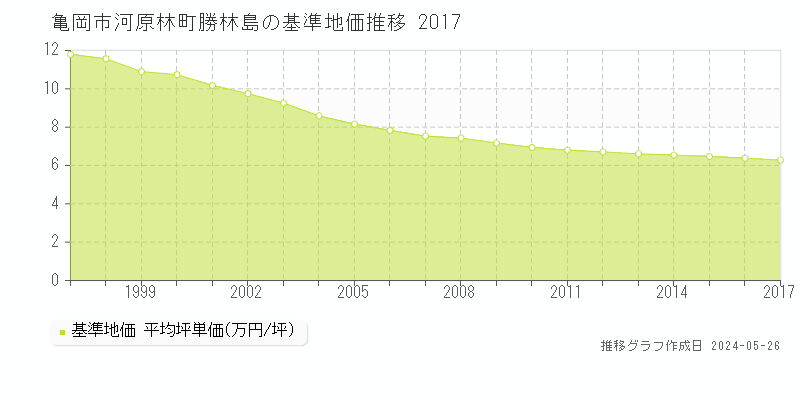 亀岡市河原林町勝林島の基準地価推移グラフ 