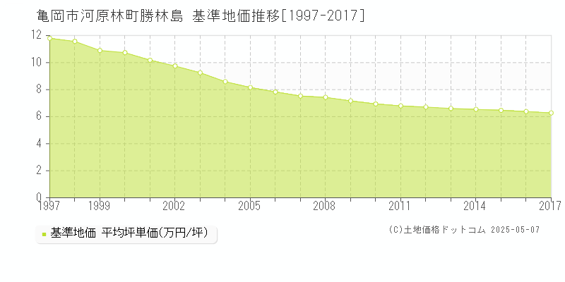 河原林町勝林島(亀岡市)の基準地価推移グラフ(坪単価)[1997-2017年]
