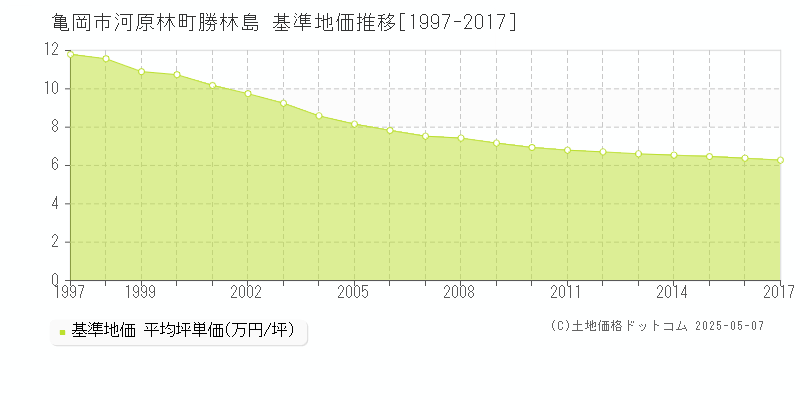 亀岡市河原林町勝林島の基準地価推移グラフ 