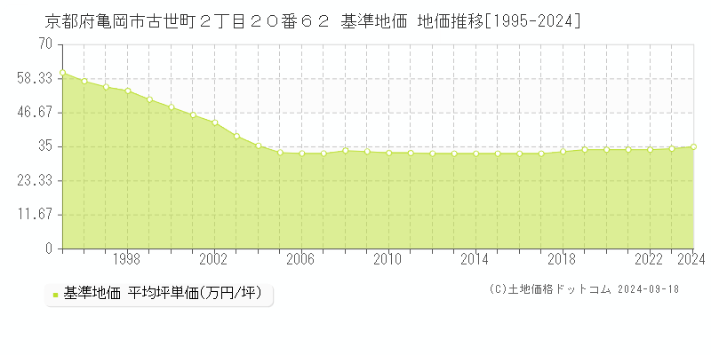 京都府亀岡市古世町２丁目２０番６２ 基準地価 地価推移[1995-2024]