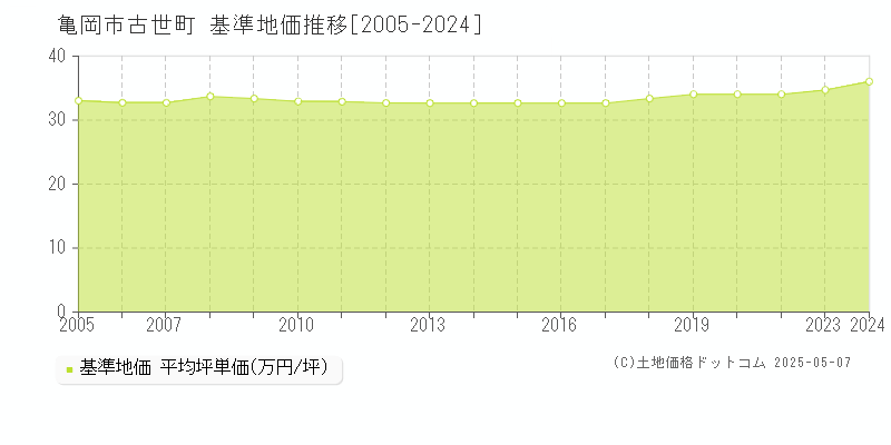 古世町(亀岡市)の基準地価推移グラフ(坪単価)[2005-2024年]
