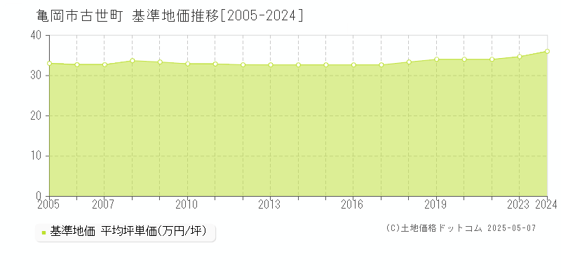 亀岡市古世町の基準地価推移グラフ 