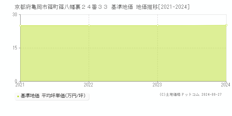 京都府亀岡市篠町篠八幡裏２４番３３ 基準地価 地価推移[2021-2024]
