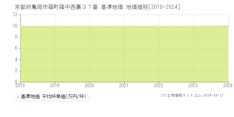 京都府亀岡市篠町篠中西裏３７番 基準地価 地価推移[2018-2024]