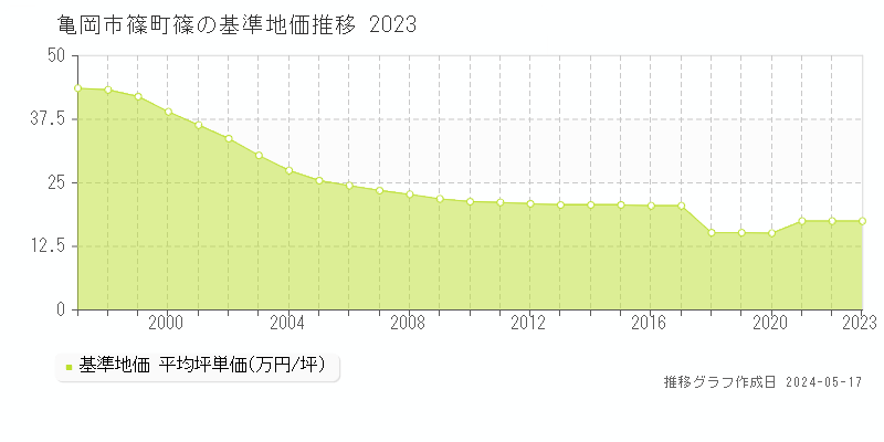 亀岡市篠町篠の基準地価推移グラフ 