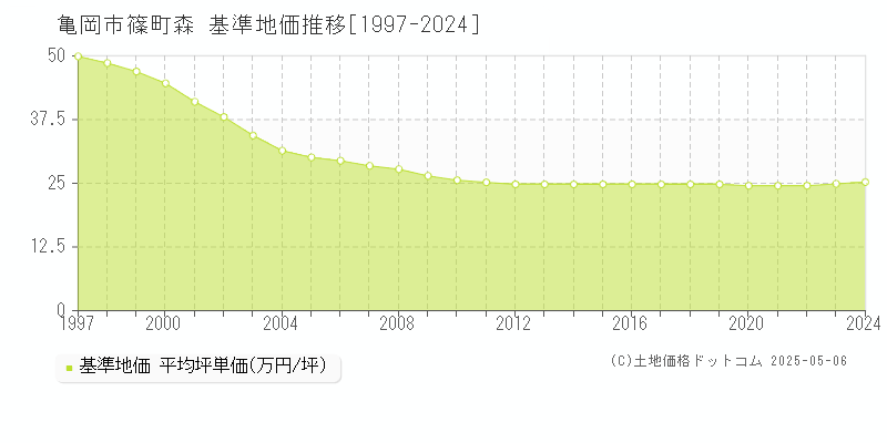 篠町森(亀岡市)の基準地価推移グラフ(坪単価)[1997-2024年]