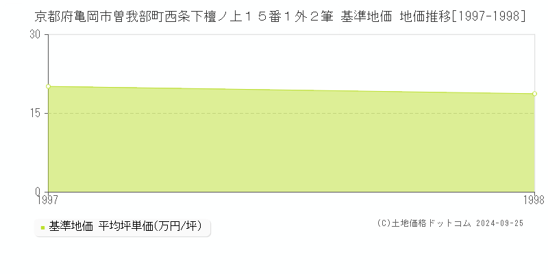 京都府亀岡市曽我部町西条下檀ノ上１５番１外２筆 基準地価 地価推移[1997-1998]