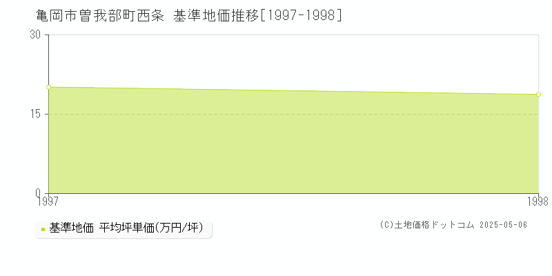 曽我部町西条(亀岡市)の基準地価推移グラフ(坪単価)[1997-1998年]