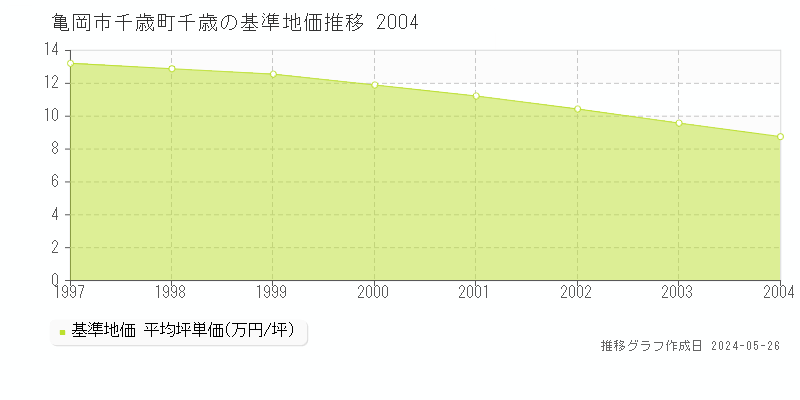 亀岡市千歳町千歳の基準地価推移グラフ 