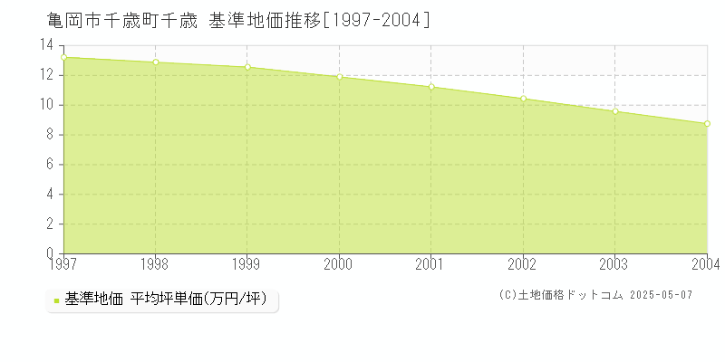 千歳町千歳(亀岡市)の基準地価推移グラフ(坪単価)[1997-2004年]