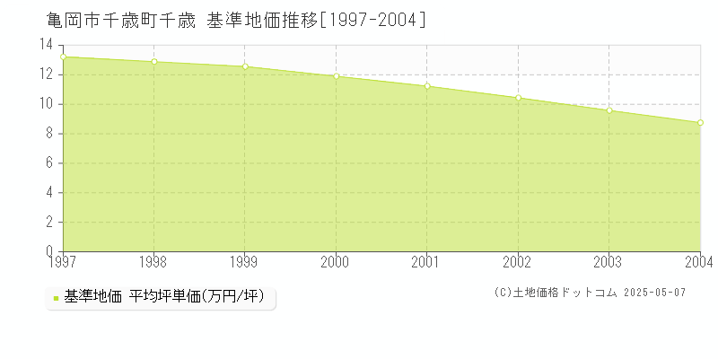 亀岡市千歳町千歳の基準地価推移グラフ 