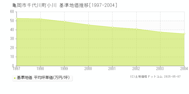 千代川町小川(亀岡市)の基準地価推移グラフ(坪単価)[1997-2004年]