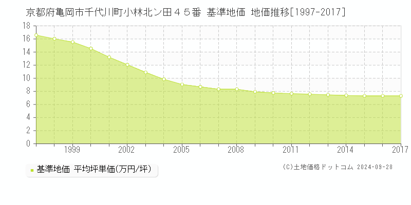 京都府亀岡市千代川町小林北ン田４５番 基準地価 地価推移[1997-2017]