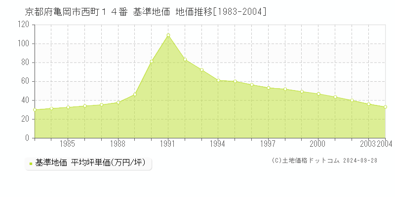 京都府亀岡市西町１４番 基準地価 地価推移[1983-2004]