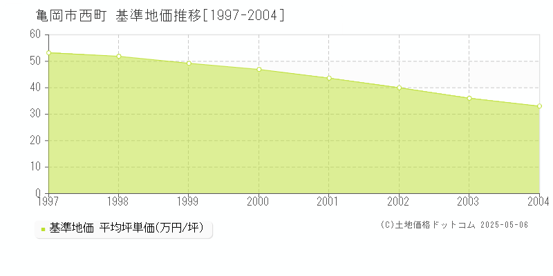 西町(亀岡市)の基準地価推移グラフ(坪単価)[1997-2004年]
