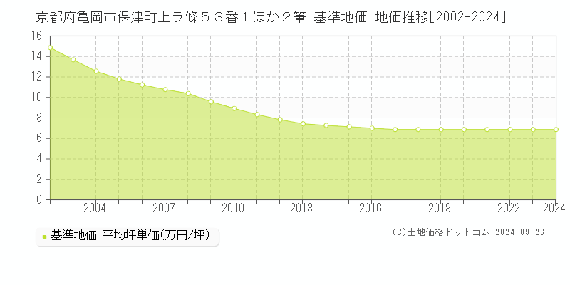 京都府亀岡市保津町上ラ條５３番１ほか２筆 基準地価 地価推移[2002-2024]