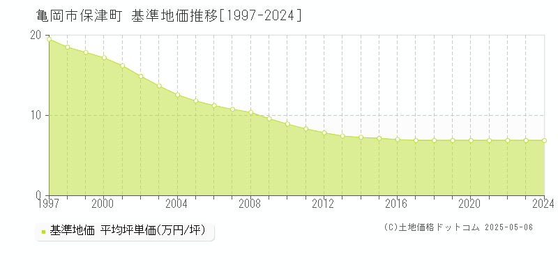 保津町(亀岡市)の基準地価推移グラフ(坪単価)[1997-2024年]