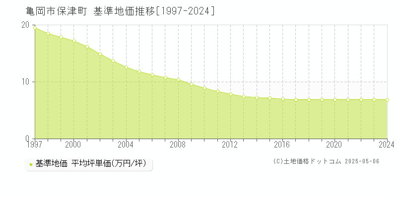 亀岡市保津町の基準地価推移グラフ 