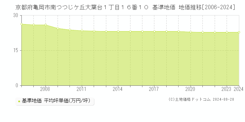 京都府亀岡市南つつじケ丘大葉台１丁目１６番１０ 基準地価 地価推移[2006-2024]