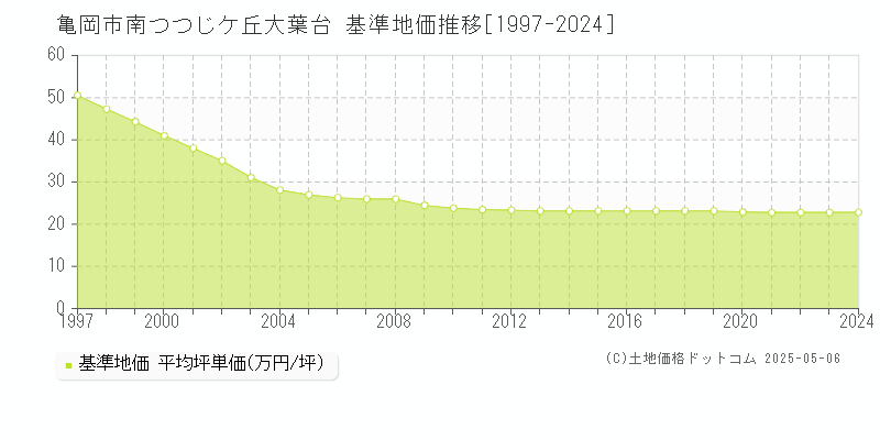 南つつじケ丘大葉台(亀岡市)の基準地価推移グラフ(坪単価)[1997-2024年]