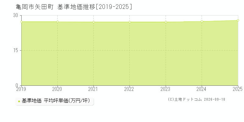 亀岡市矢田町の基準地価推移グラフ(坪単価)[2019-2025年]