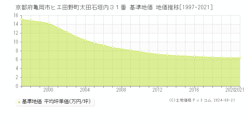 京都府亀岡市ヒエ田野町太田石垣内３１番 基準地価 地価推移[1997-2021]