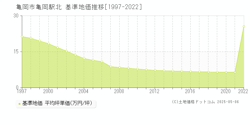 亀岡駅北(亀岡市)の基準地価推移グラフ(坪単価)[1997-2022年]