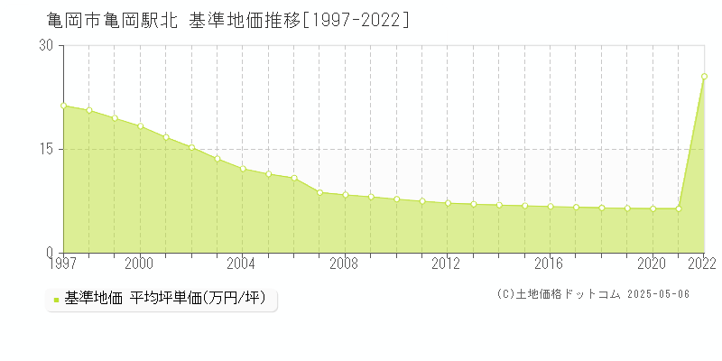 亀岡市亀岡駅北の基準地価推移グラフ 